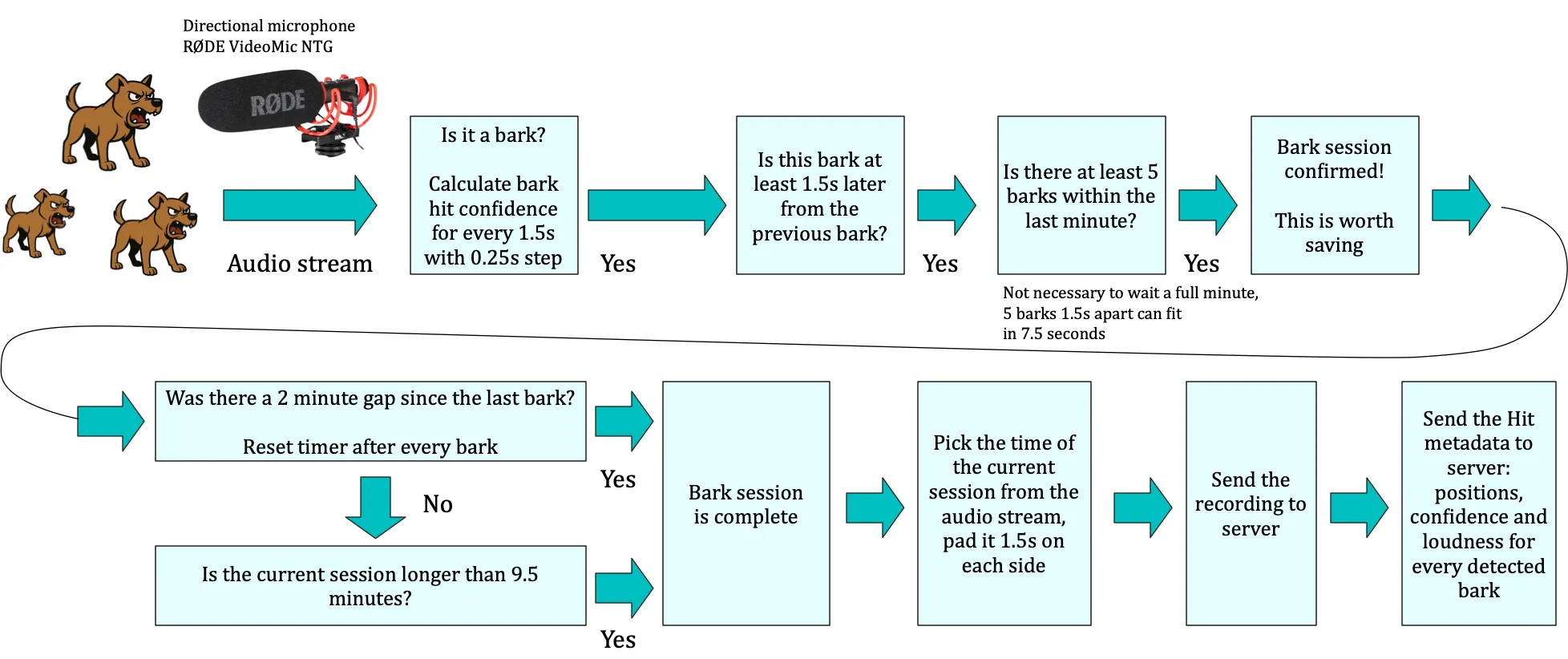 Barktown detection flow diagram