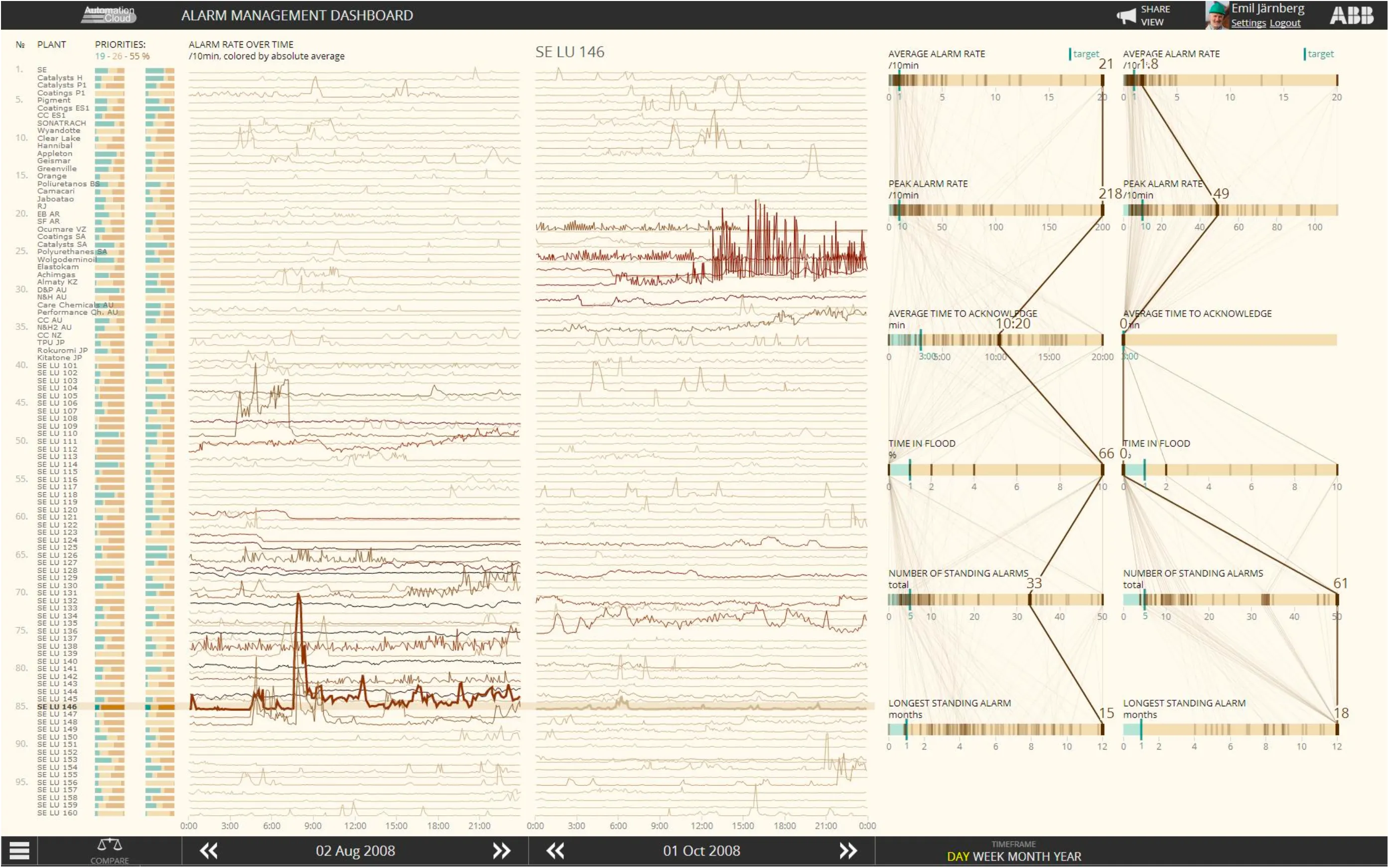 Cover of the master thesis on information visualisation and UX design for industrial alarm management.